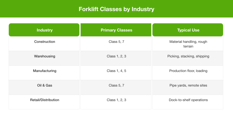 Industry guide showing which forklift classes are used in construction, warehousing, manufacturing, and oil and gas