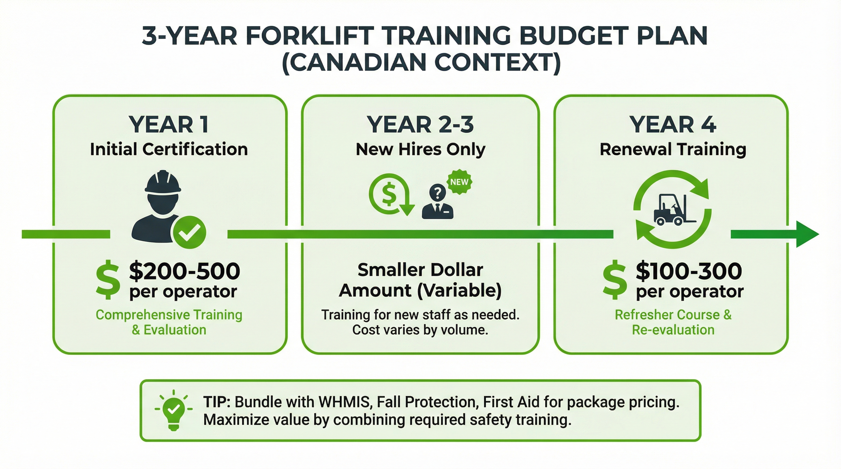 Three-year forklift training budget plan showing initial certification costs in year one and renewal training costs in year four with bundling tip