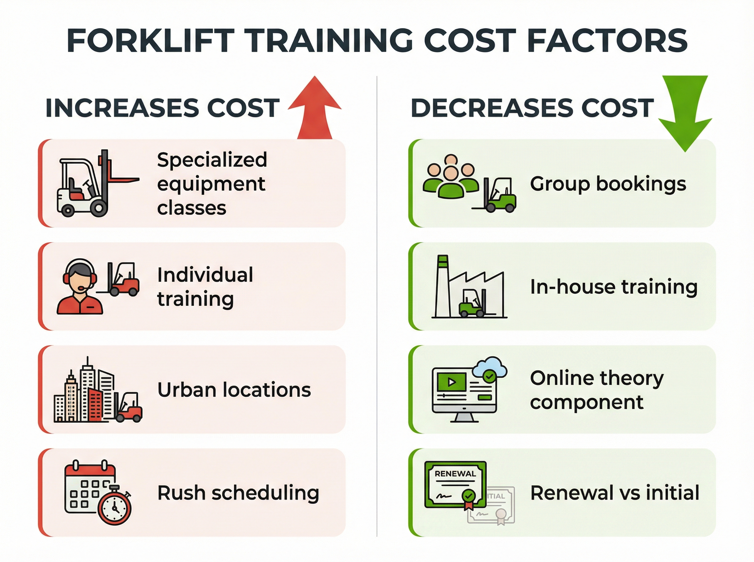 Infographic showing factors that increase and decrease forklift training costs in Canada including group bookings in-house training and specialized equipment