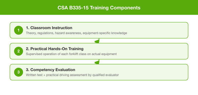 CSA B335-15 forklift training process: classroom instruction, practical hands-on, and competency evaluation