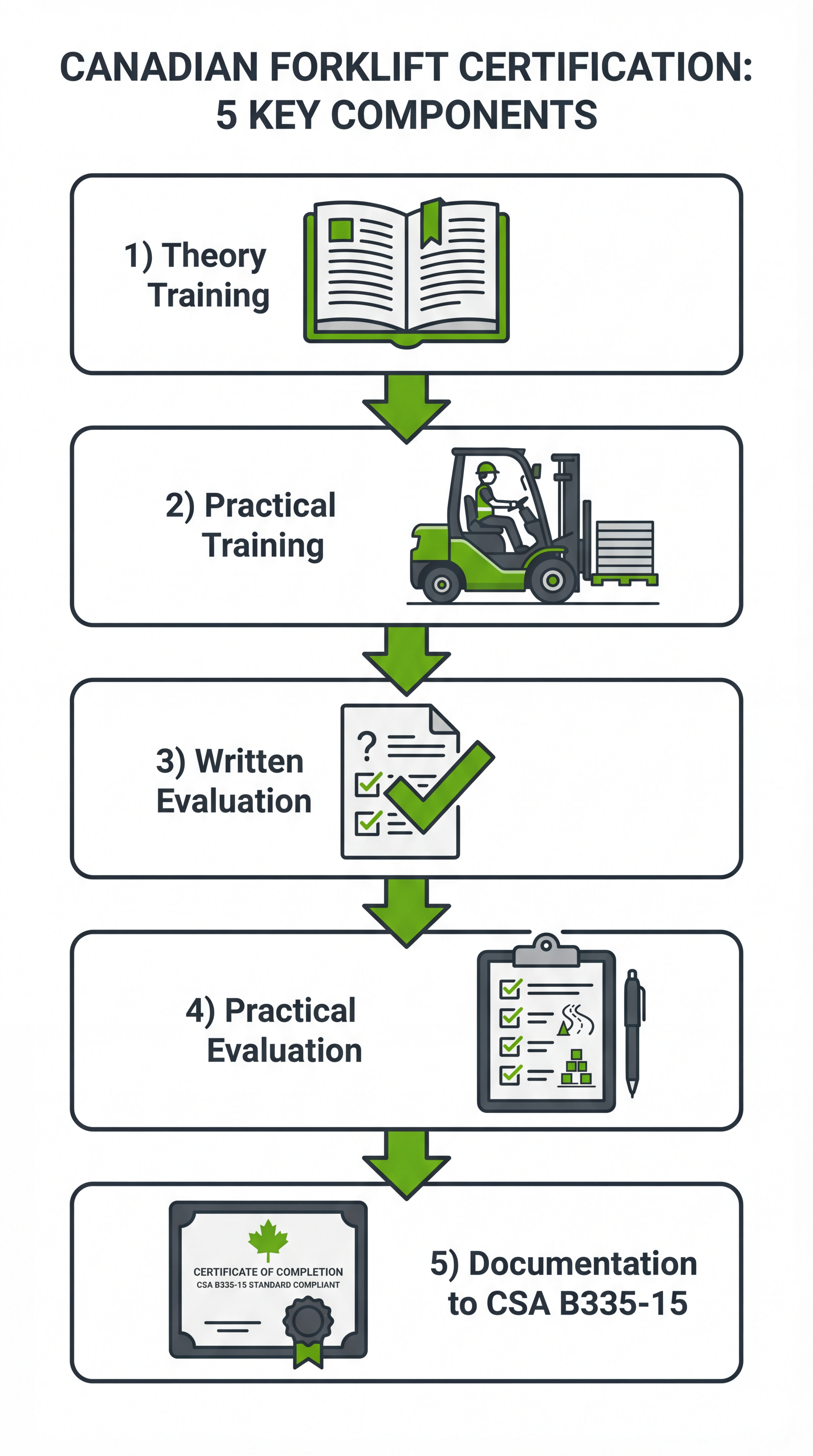Infographic showing the 5 components of proper forklift certification in Canada: theory training, practical training, written evaluation, practical evaluation, and CSA B335-15 documentation