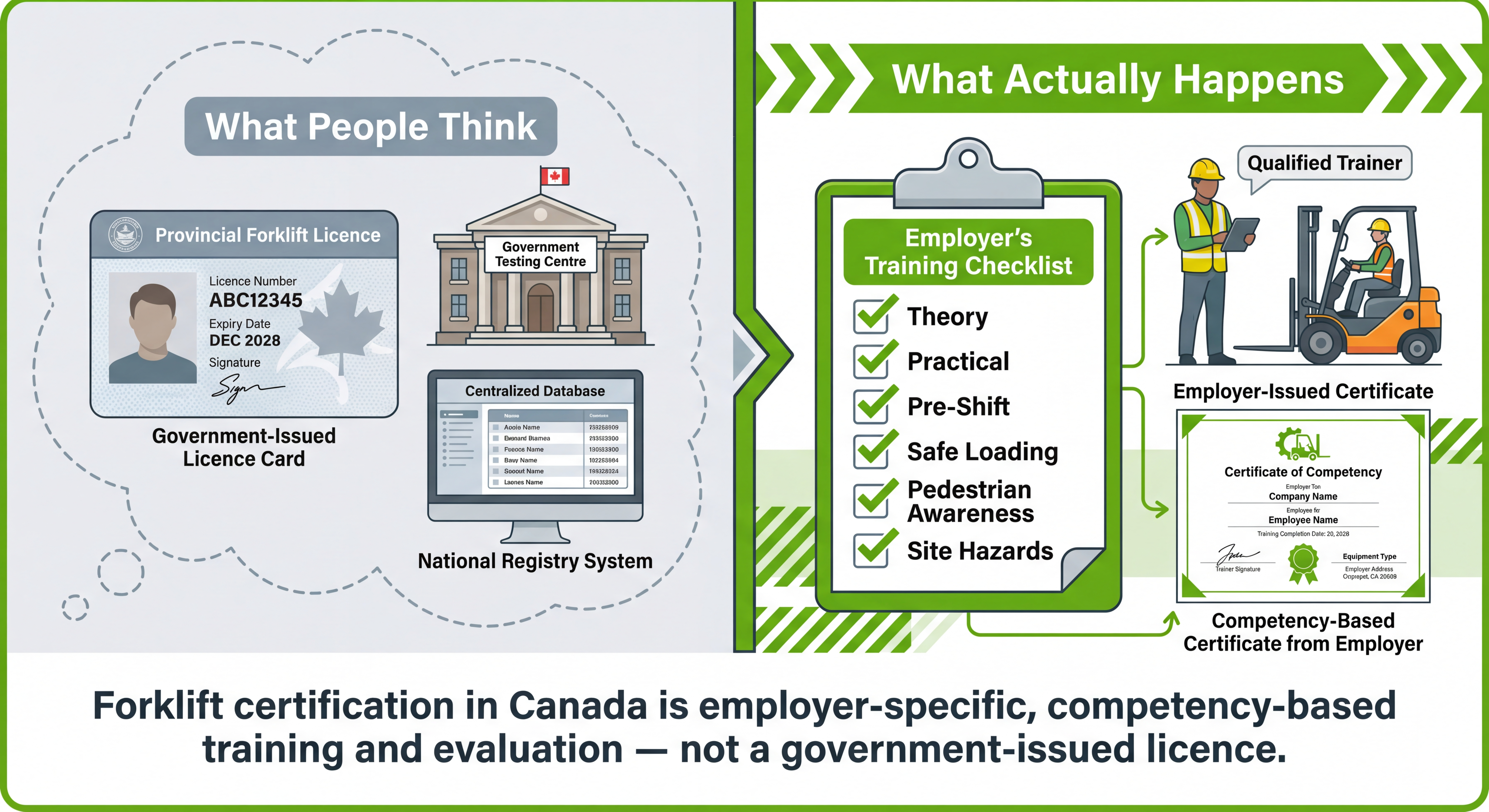 Infographic comparing what people think forklift licensing is in Canada versus what actually happens with employer-based certification