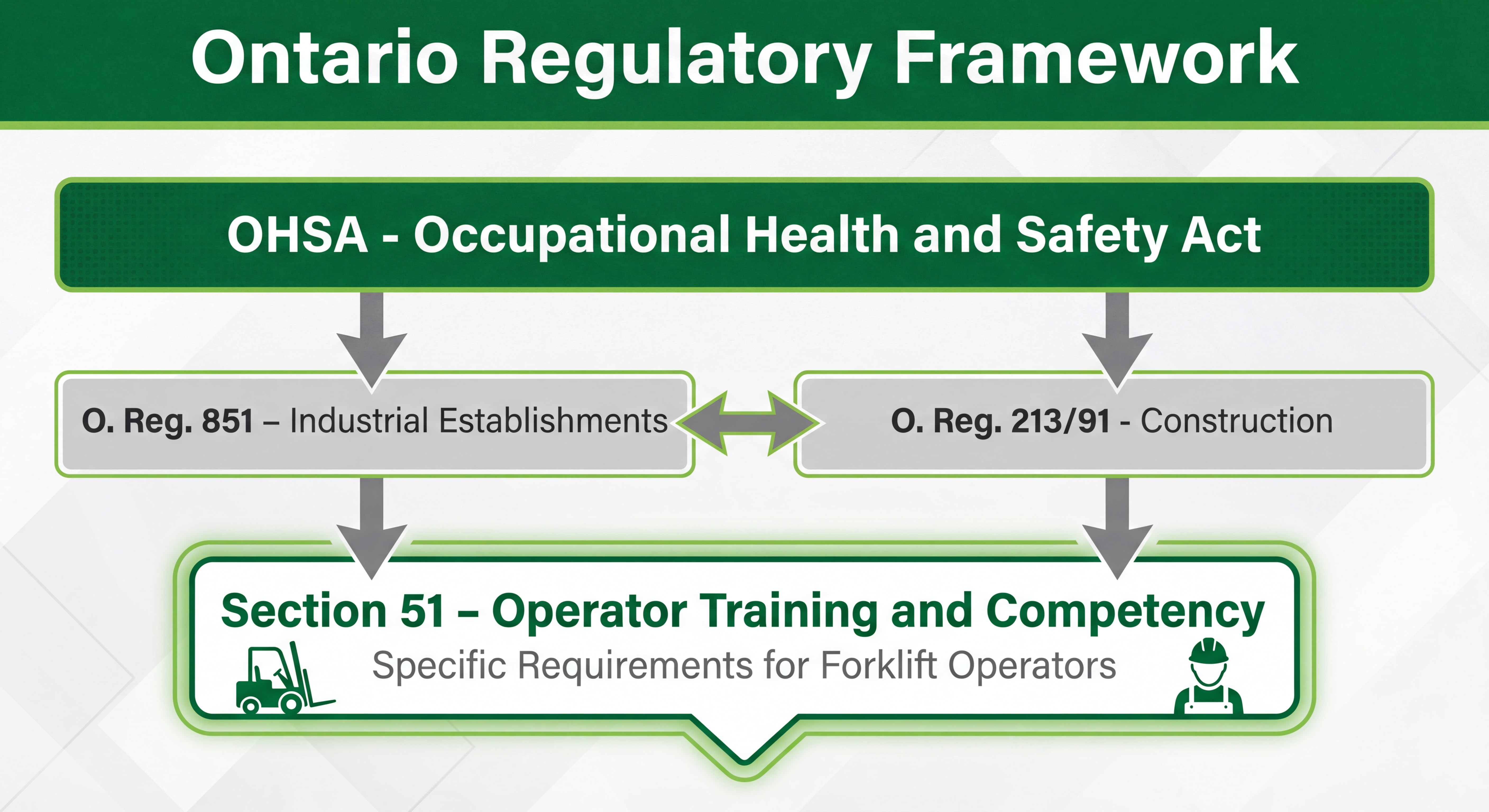 Ontario forklift training regulatory framework diagram showing OHSA, O. Reg. 851, O. Reg. 213/91, and Section 51 requirements