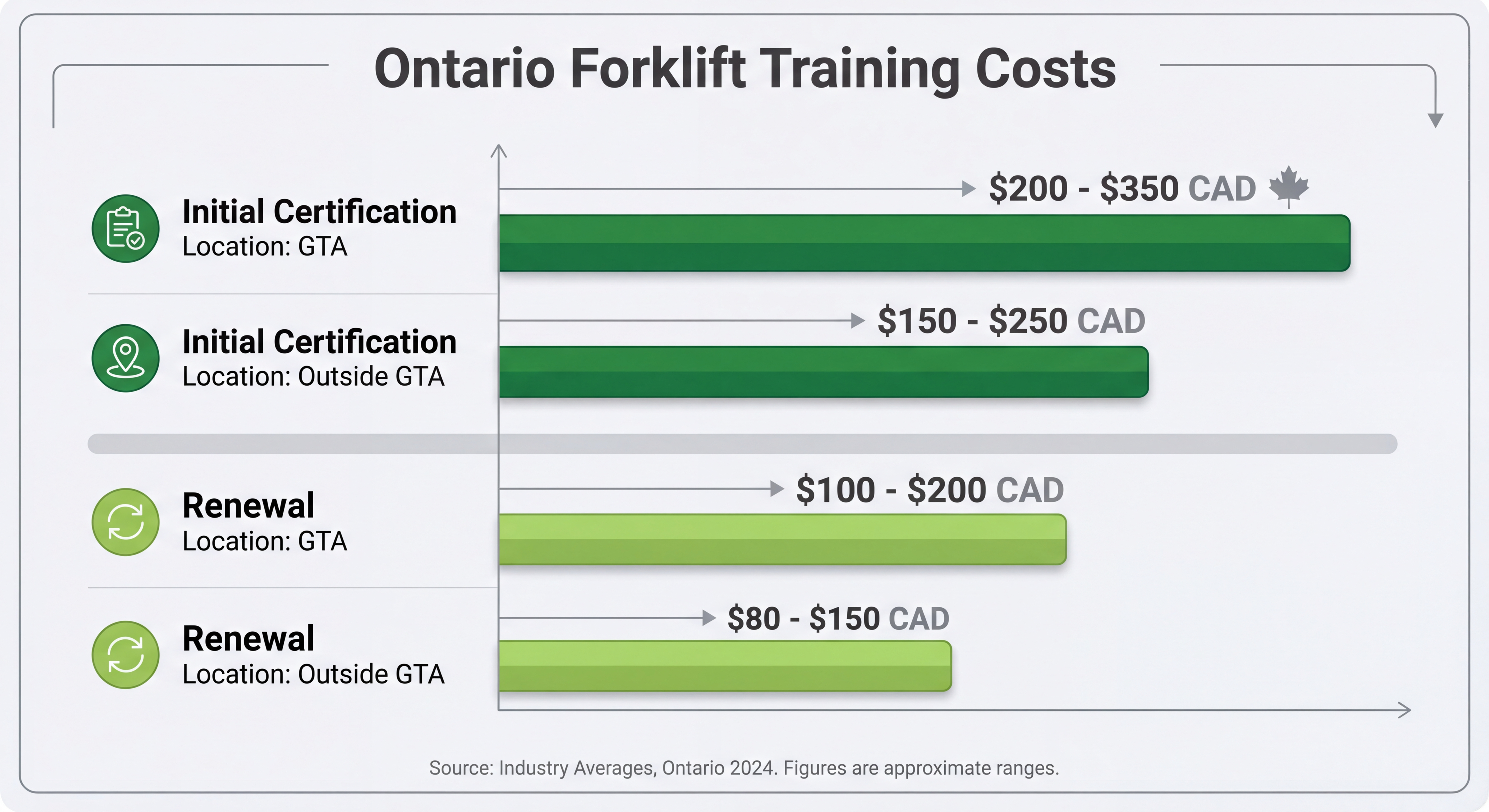 Ontario forklift training costs comparison chart: GTA vs outside GTA for initial certification and renewal in Canadian dollars