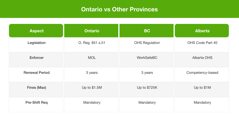 Ontario forklift certification compared to BC and Alberta: legislation, enforcement, and renewal requirements