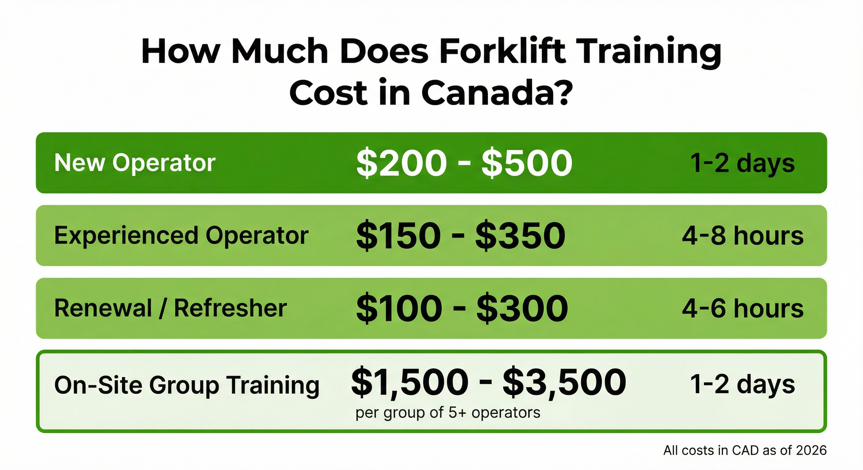 Forklift training costs in Canada: new operator $200-$500, experienced $150-$350, renewal $100-$300, group training $1,500-$3,500 CAD