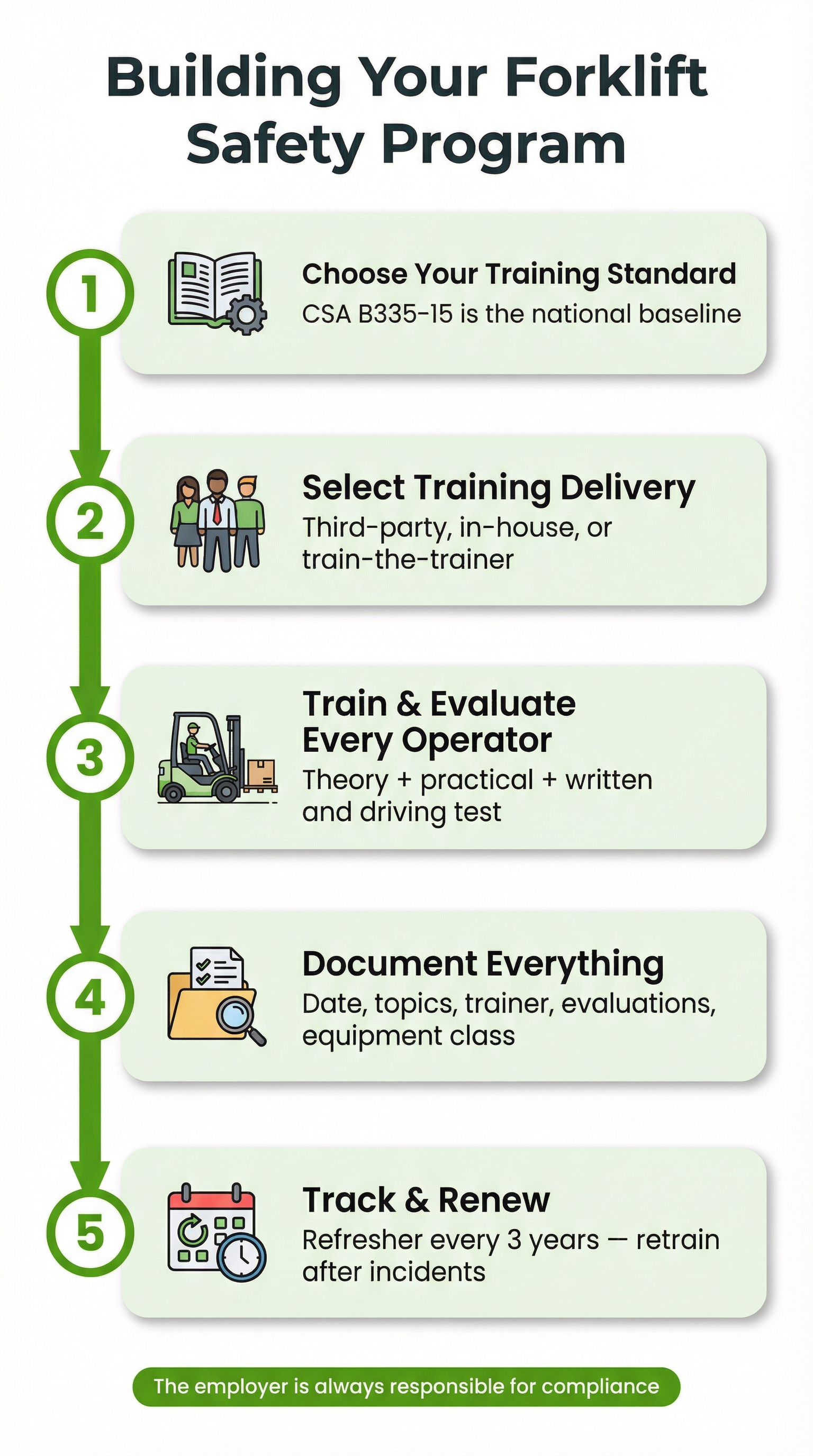 Five steps to building a compliant forklift safety program in Canada: choose standard, select delivery, train and evaluate, document, track and renew