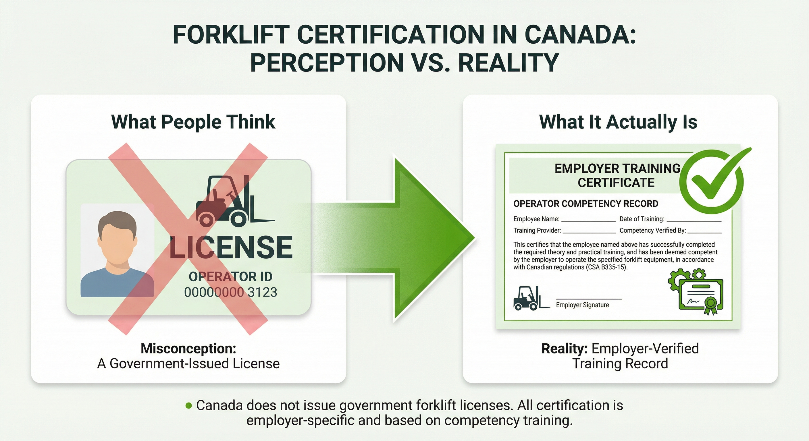 Infographic comparing forklift license misconception versus employer training certificate reality in Canada under CSA B335-15