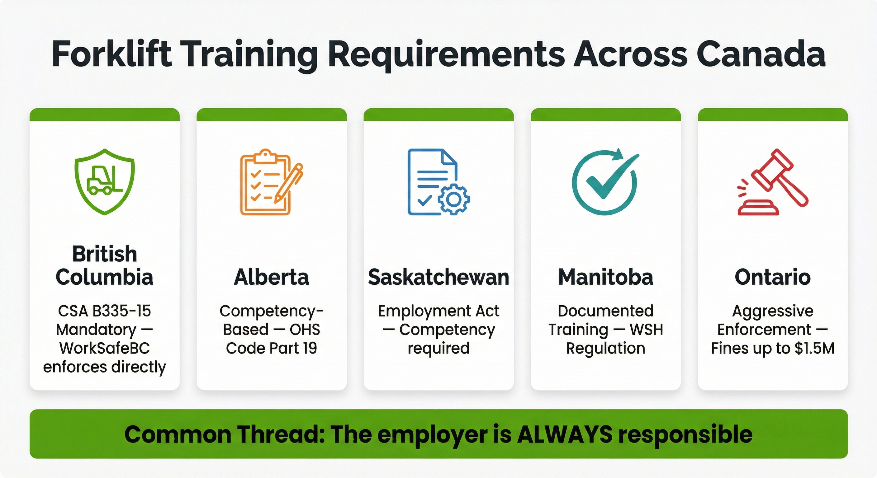 Five Canadian provinces compared: BC, Alberta, Saskatchewan, Manitoba, and Ontario forklift training requirements and enforcement approaches