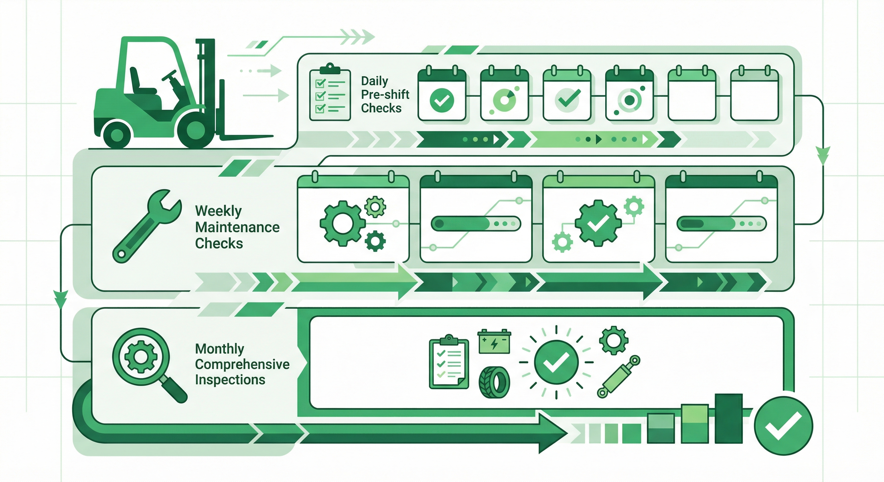 Forklift inspection schedule showing daily pre-shift checks, weekly maintenance checks, and monthly comprehensive inspections