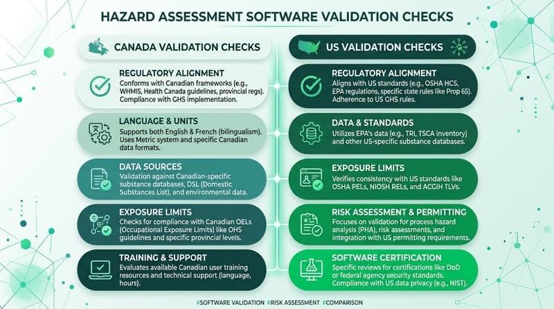 Canada versus US validation checklist for hazard assessment software requirements