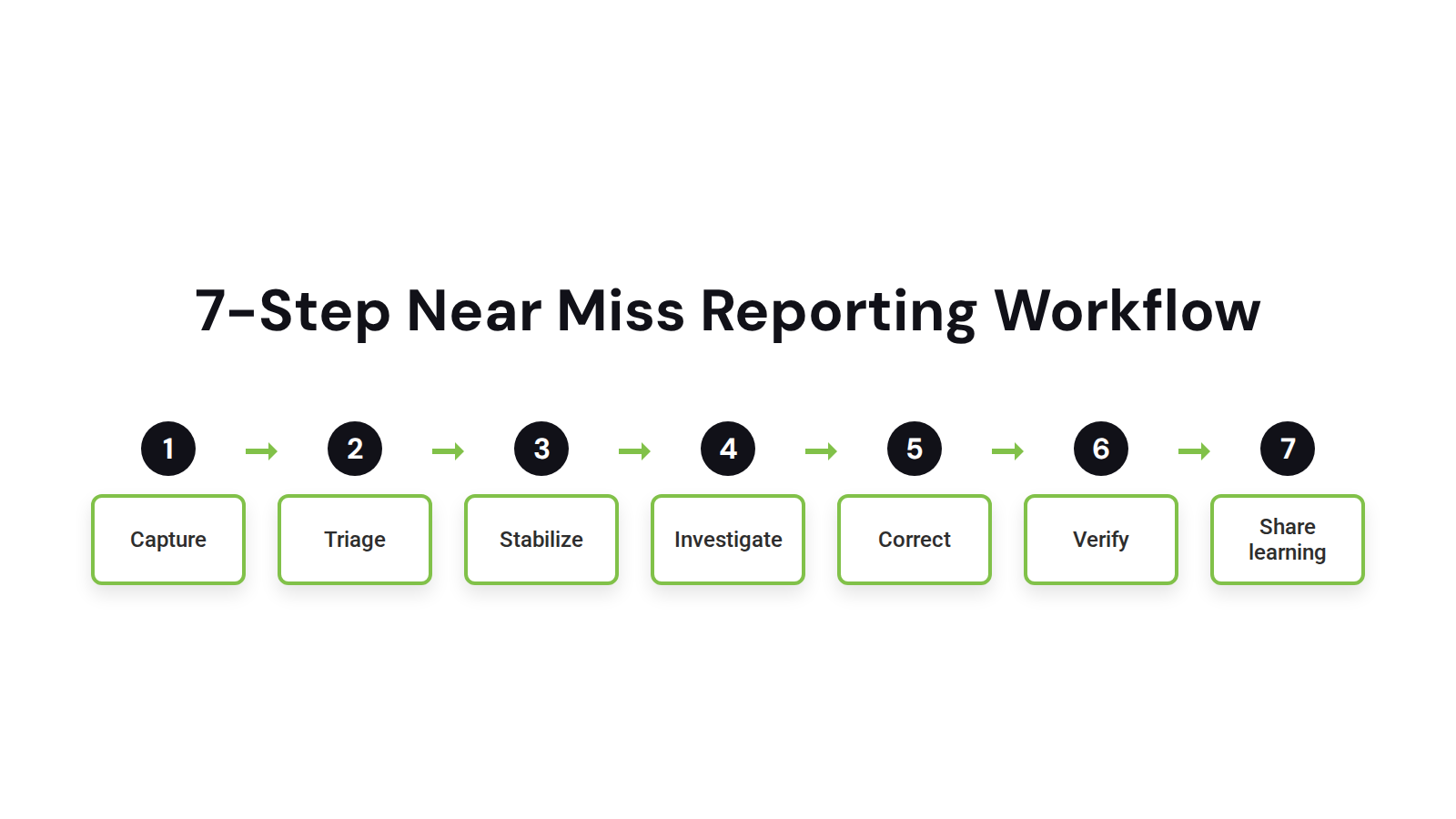 Seven-step near miss reporting workflow from capture to shared learning