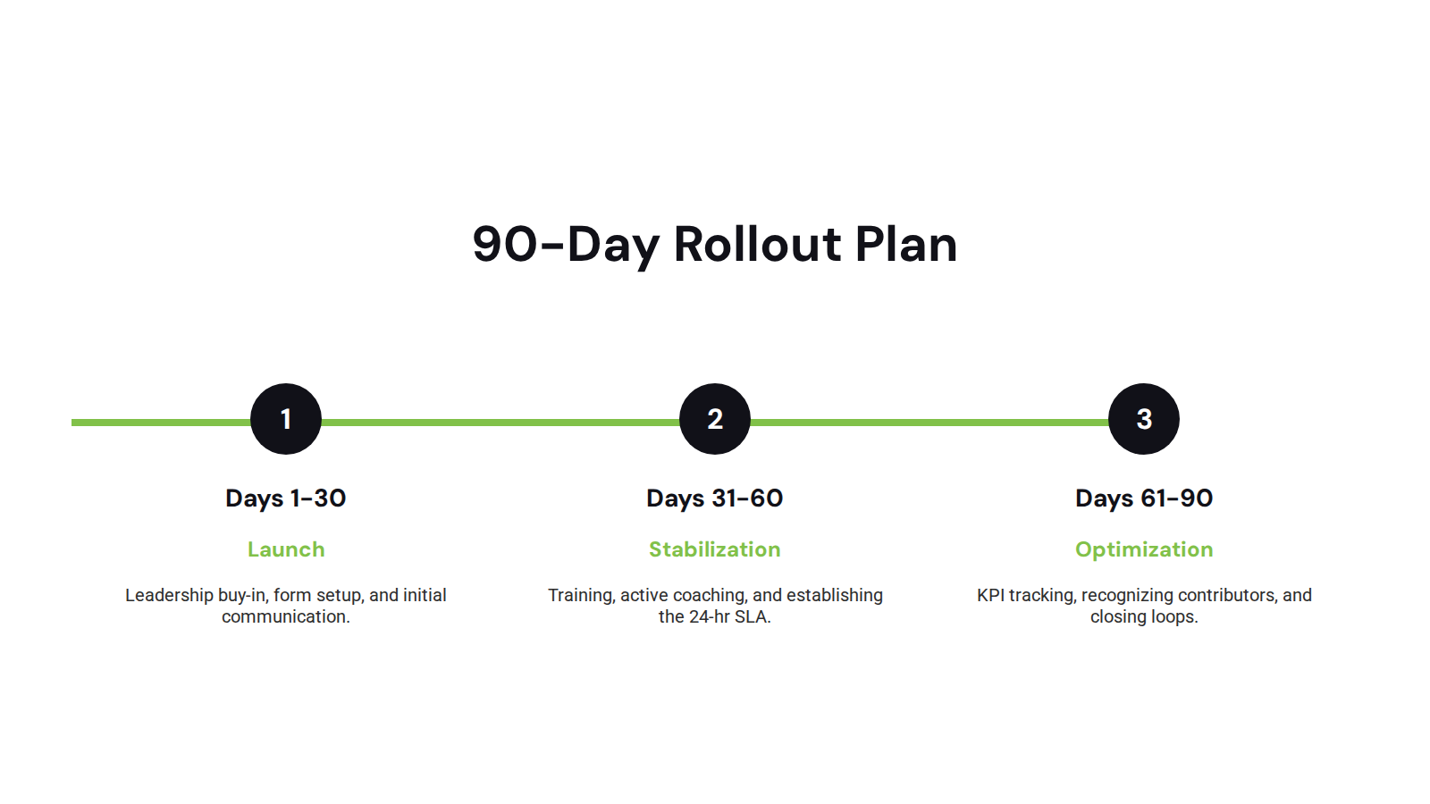 Ninety day near miss reporting culture rollout timeline showing launch, stabilization, and optimization phases