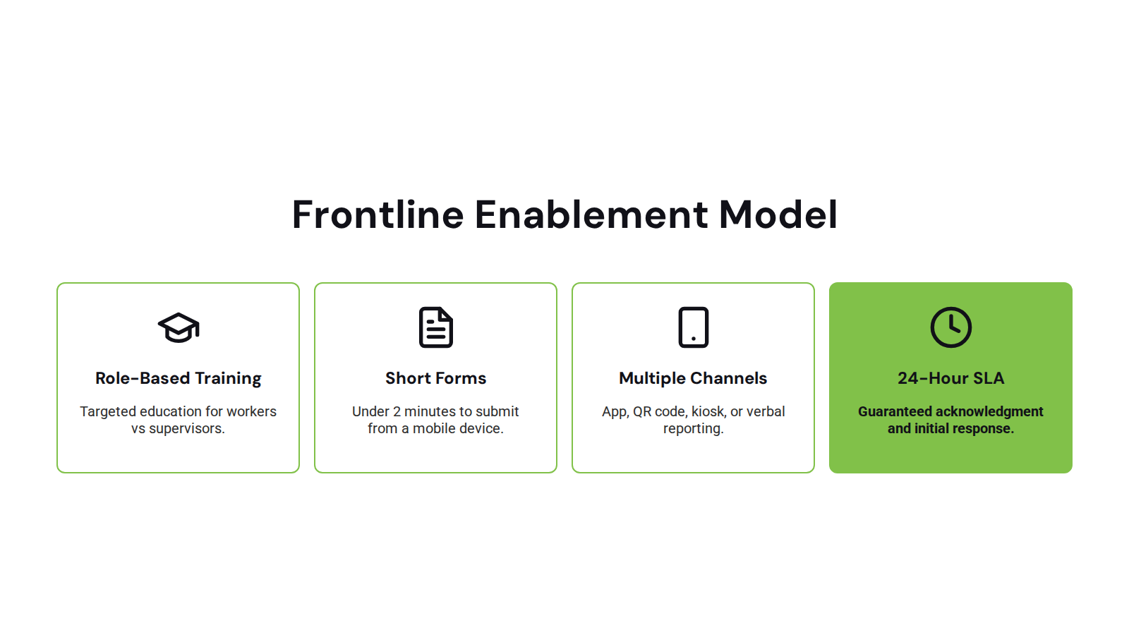 Frontline near miss enablement model showing role-based training, short reporting forms, multiple reporting channels, and 24-hour response SLA