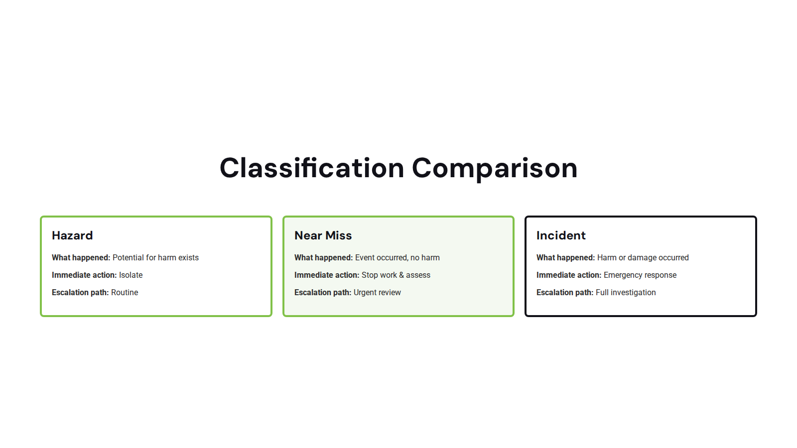 Comparison chart showing differences between hazard, near miss, and incident classifications