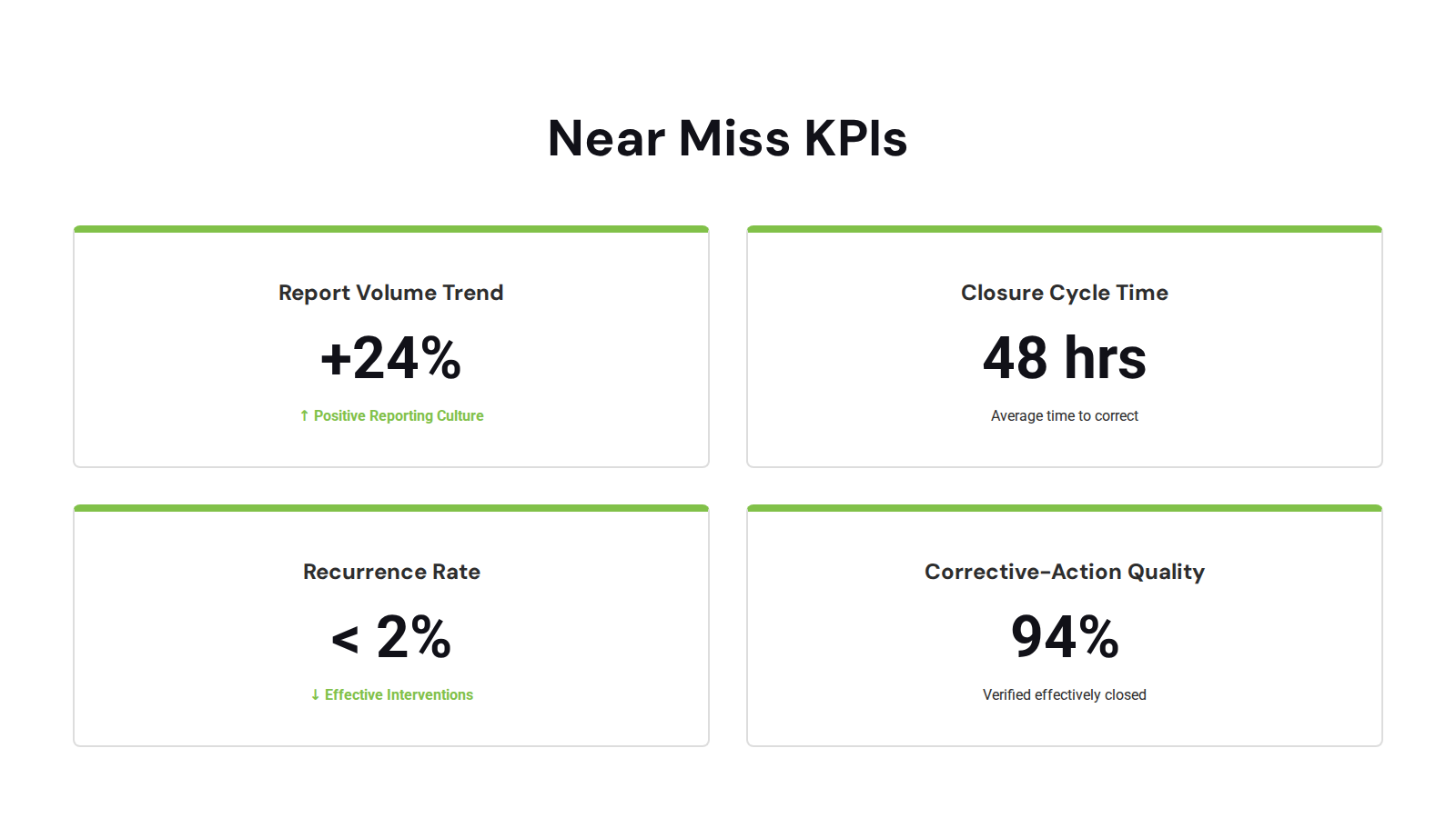 Near miss reporting KPI dashboard with closure time, recurrence, and corrective-action quality metrics