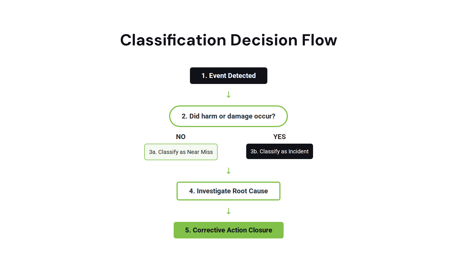 Five-step decision flow for classifying events as near miss or incident