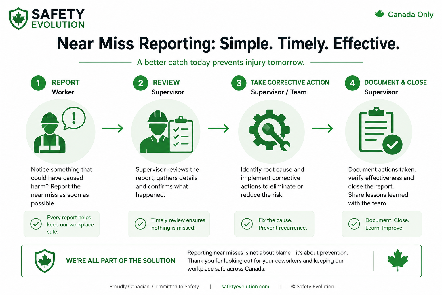 Internal reporting workflow infographic for Canadian near miss follow-up