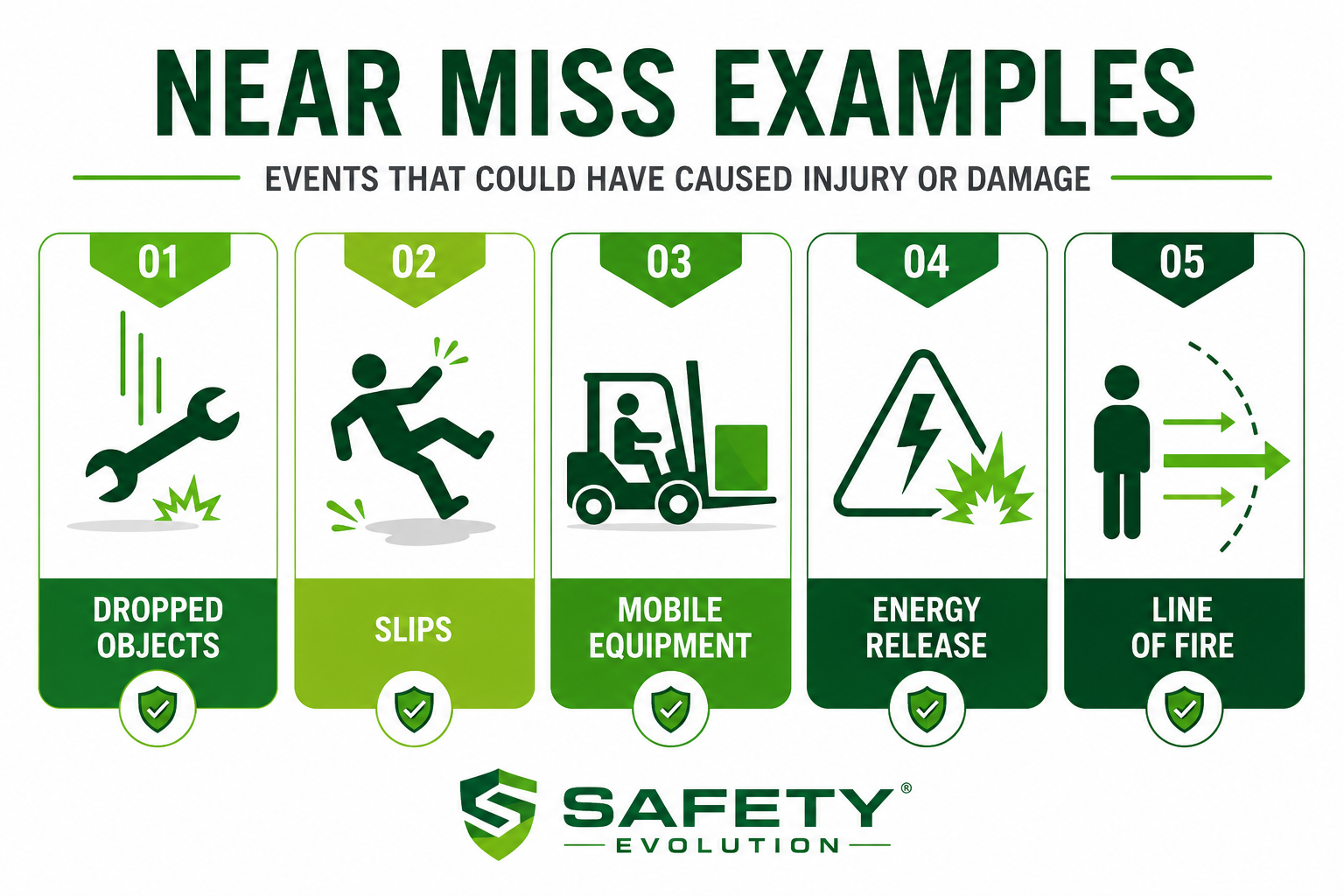 Infographic grouping near miss examples into dropped objects, slips, mobile equipment, energy release, and line-of-fire