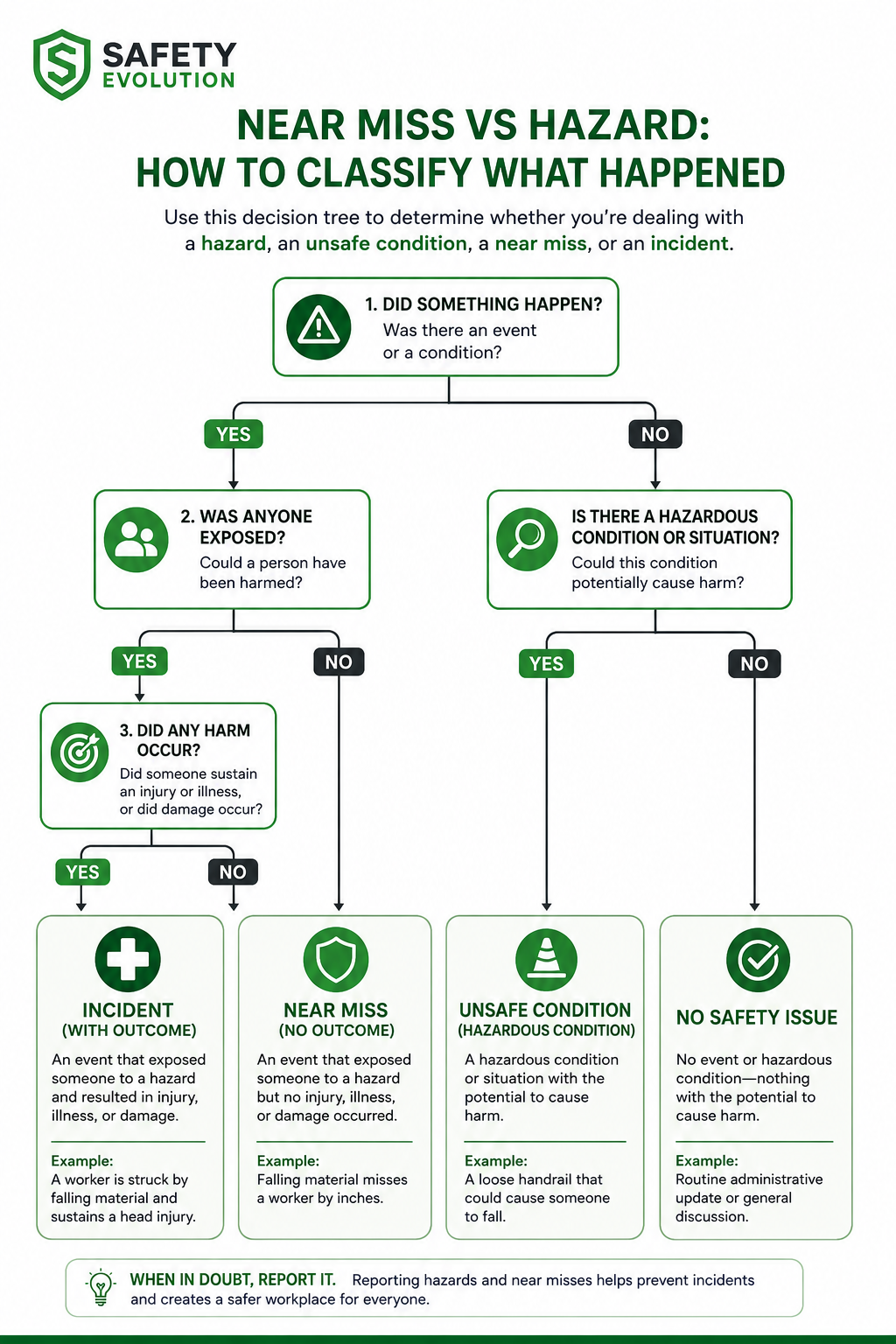 Decision-tree infographic showing how to classify hazards, unsafe conditions, near misses, and incidents