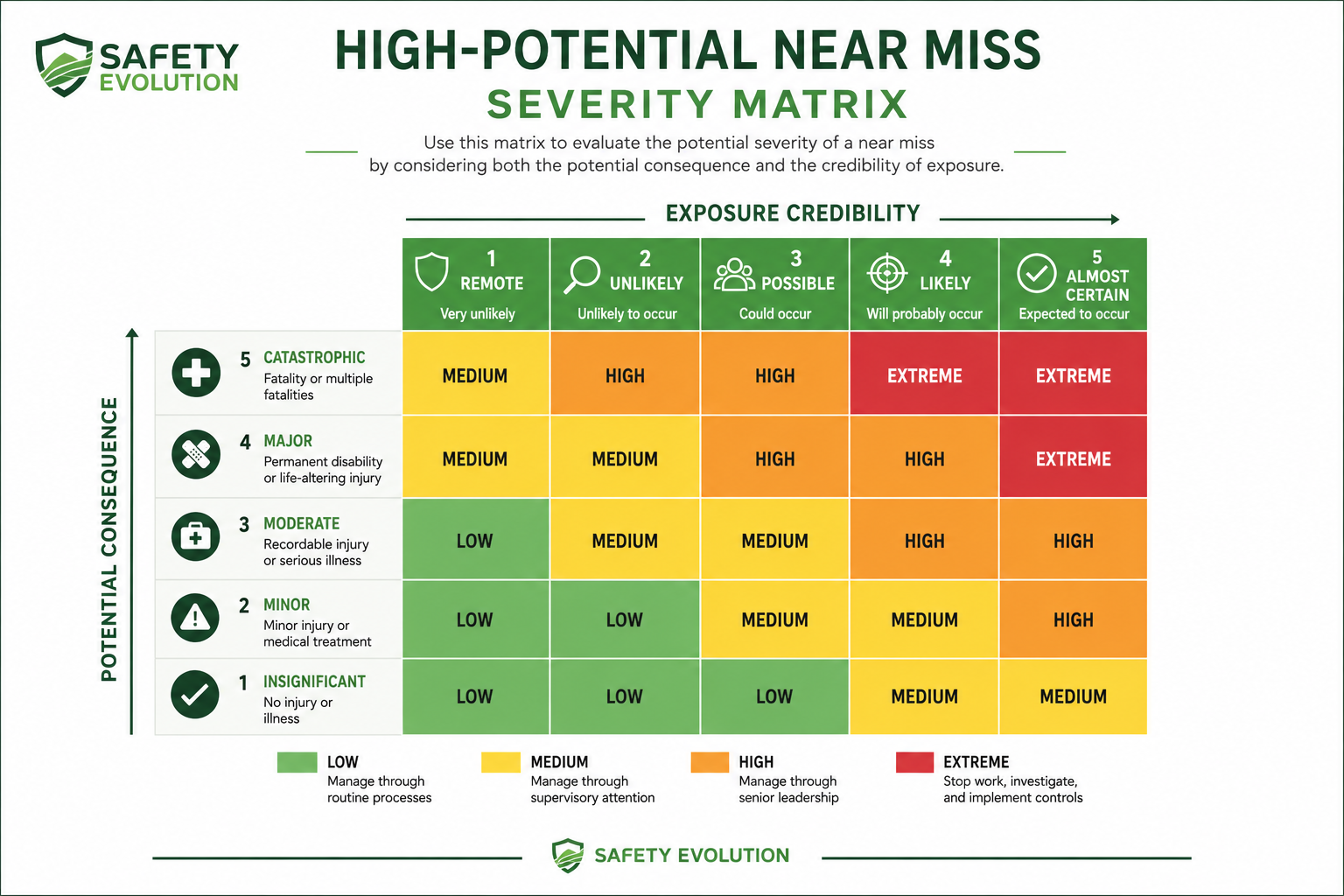 Severity matrix showing potential consequence versus exposure credibility for high-potential near misses
