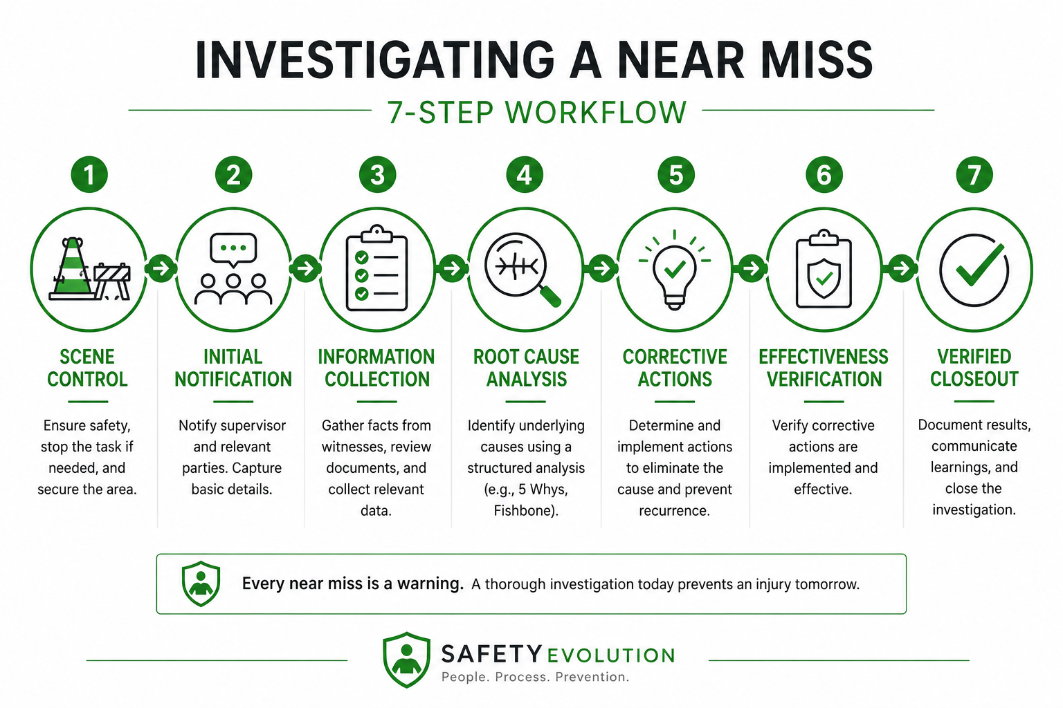 Seven-step near miss investigation process diagram from scene control to verified closeout