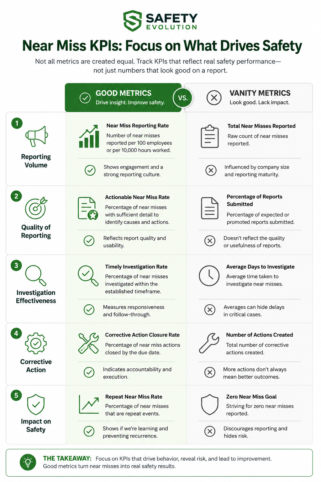 Comparison infographic showing good near miss metrics versus vanity metrics
