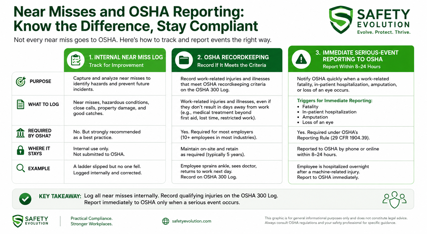 Comparison infographic showing internal near miss logging, OSHA recordkeeping, and serious event reporting triggers