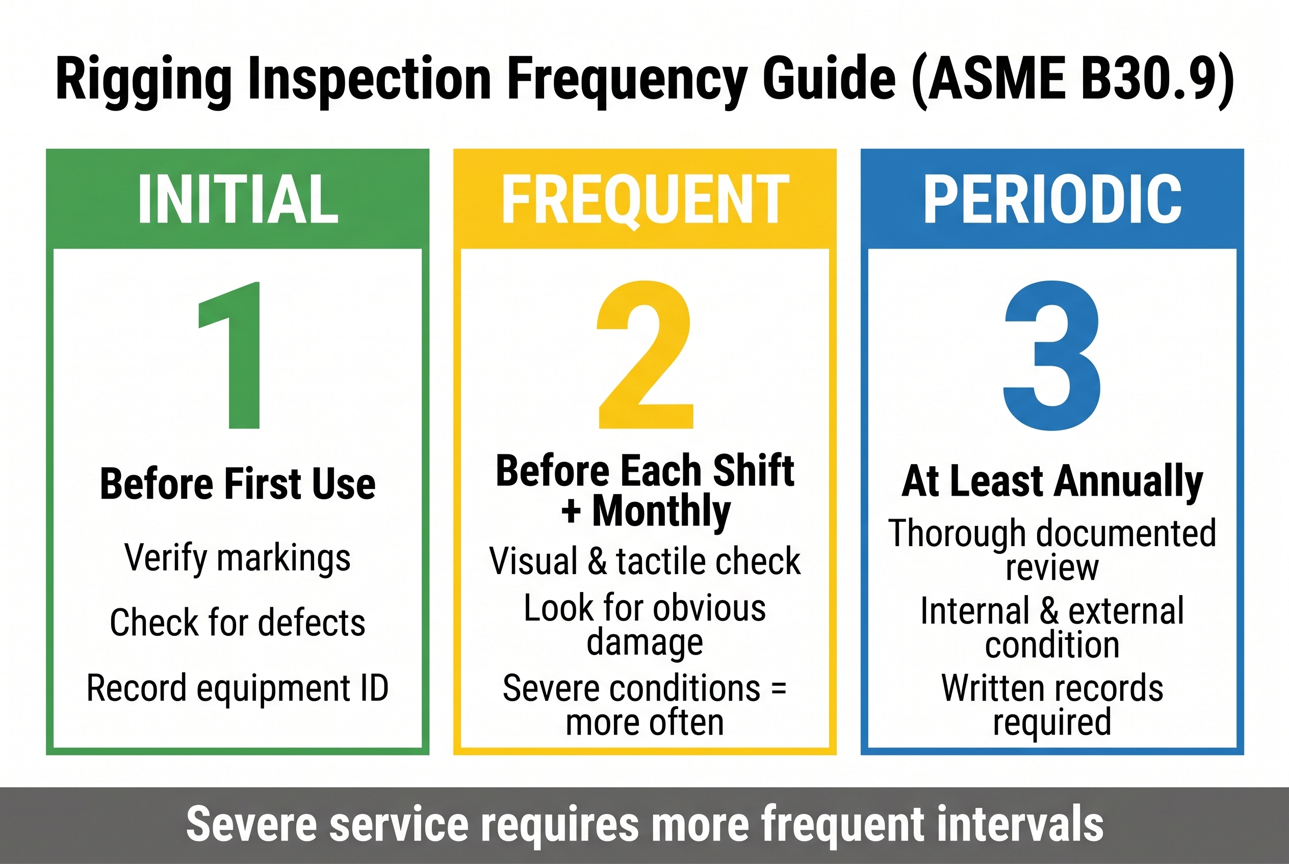 Rigging inspection frequency guide showing initial before first use, frequent before each shift and monthly, and periodic at least annually